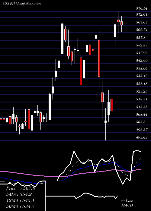  Daily chart ParkerHannifin