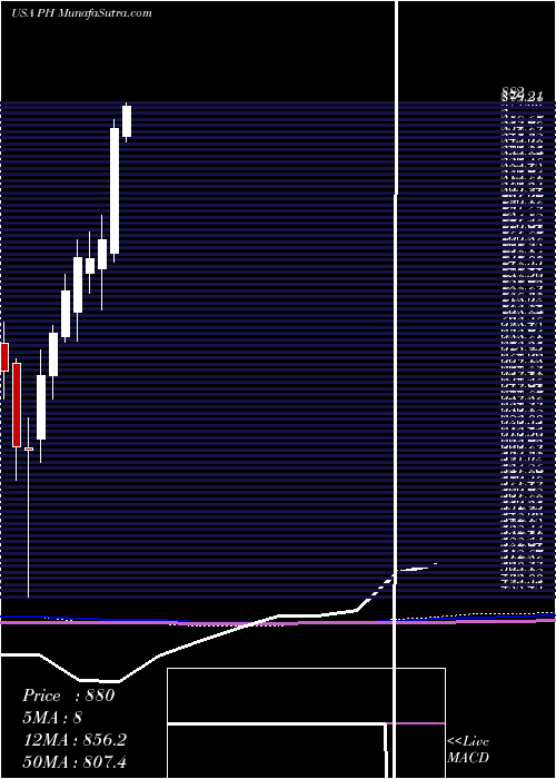  monthly chart ParkerHannifin