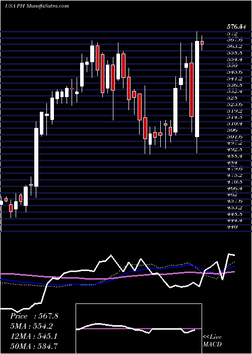  weekly chart ParkerHannifin