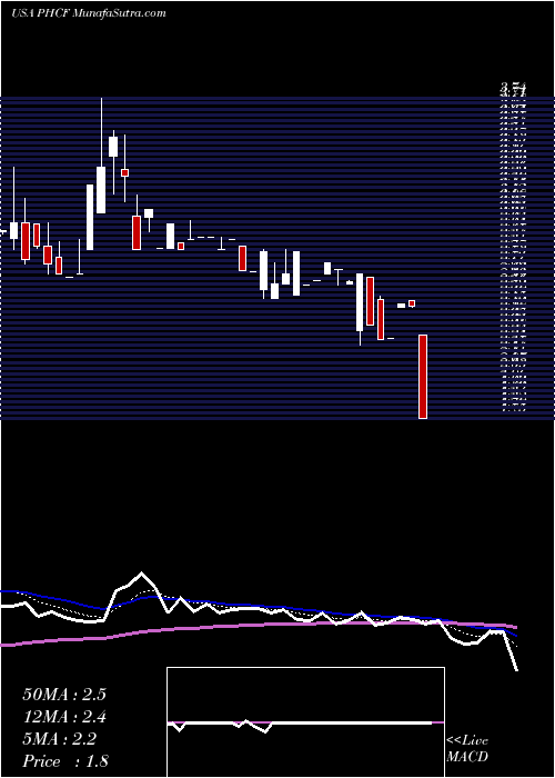  Daily chart PuhuiWealth