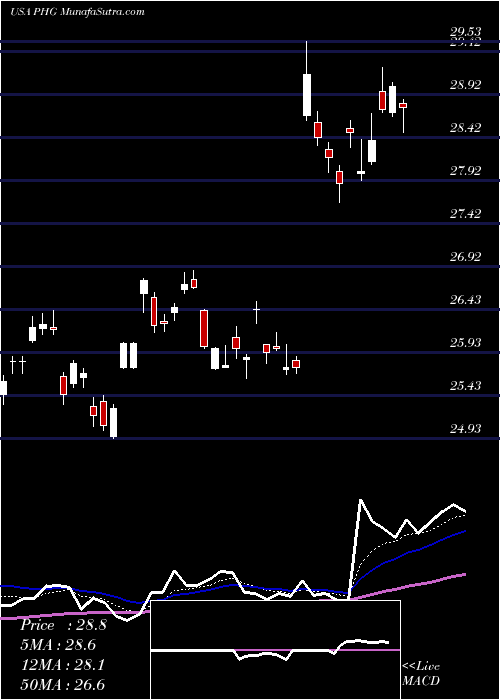  Daily chart Koninklijke Philips N.V.