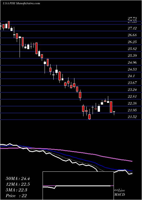  Daily chart PldtInc