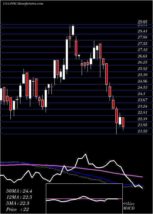  weekly chart PldtInc