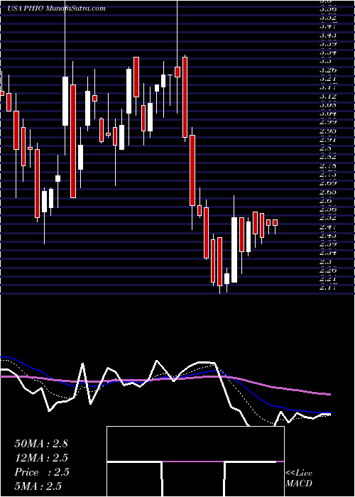  Daily chart Phio Pharmaceuticals Corp.