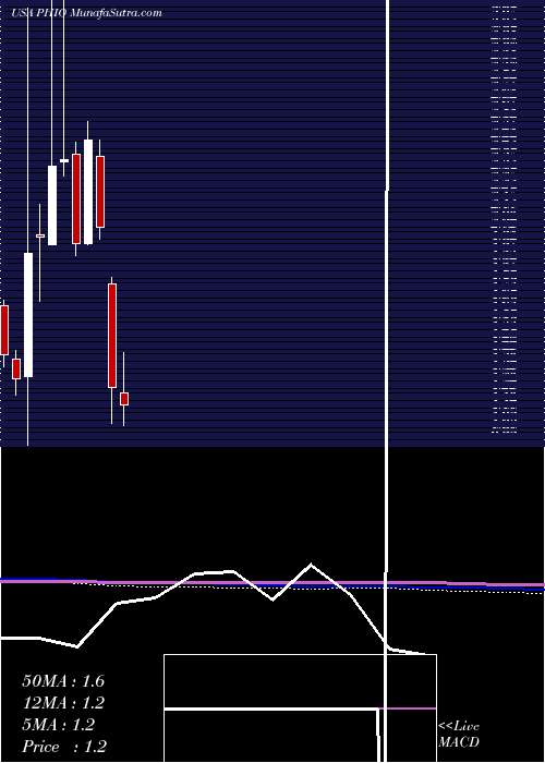  monthly chart PhioPharmaceuticals