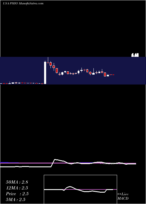  weekly chart PhioPharmaceuticals