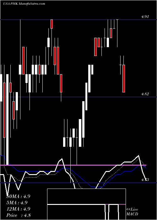  Daily chart Pimco High Income Fund