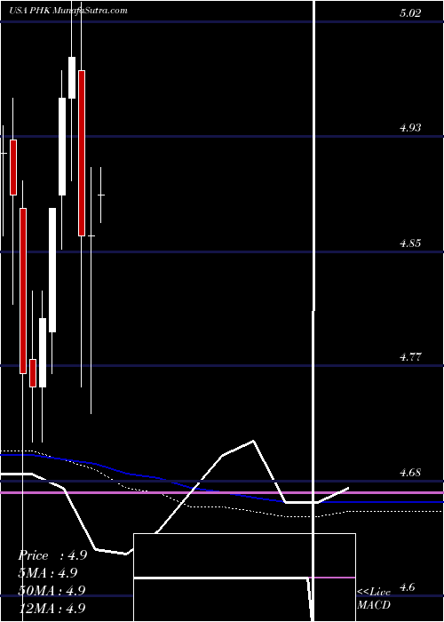  monthly chart PimcoHigh