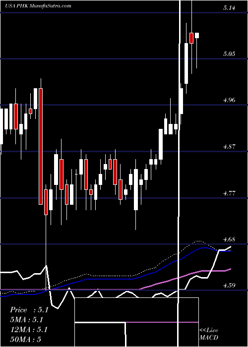  weekly chart PimcoHigh