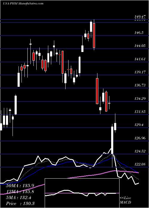 Daily chart PultegroupInc