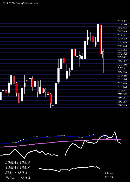  weekly chart PultegroupInc