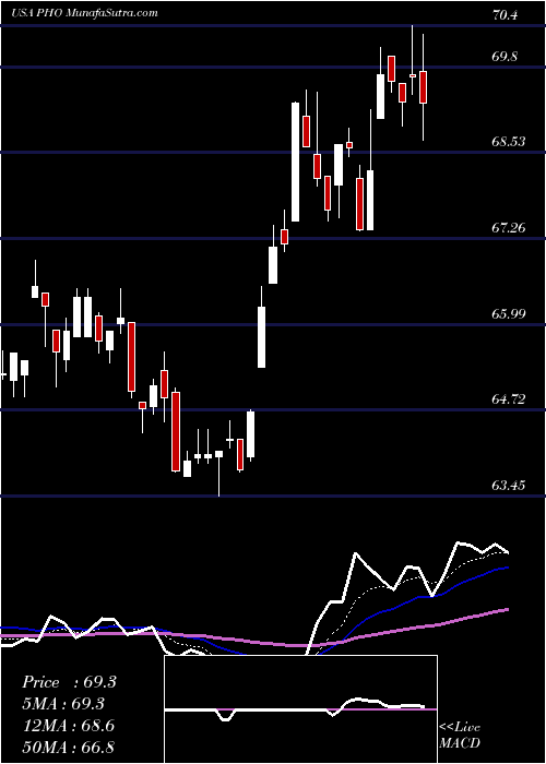  Daily chart Invesco Water Resources ETF