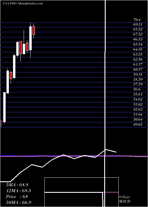  monthly chart InvescoWater