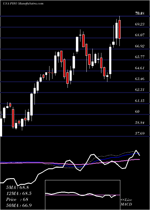  weekly chart InvescoWater