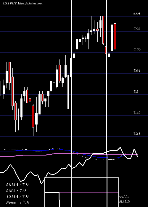  weekly chart PioneerHigh