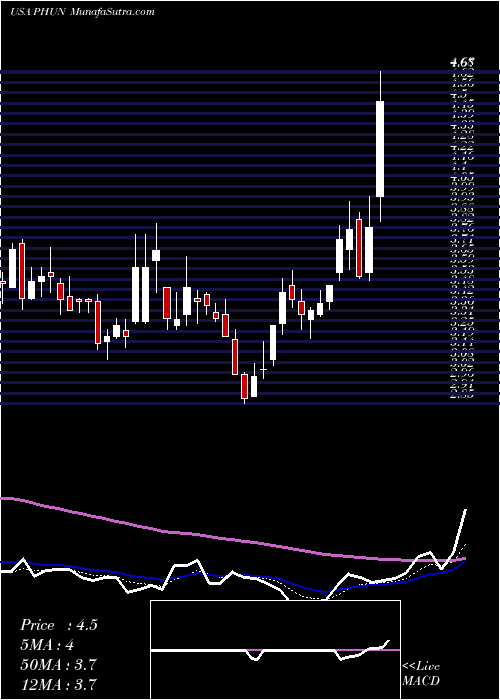  Daily chart Phunware, Inc.