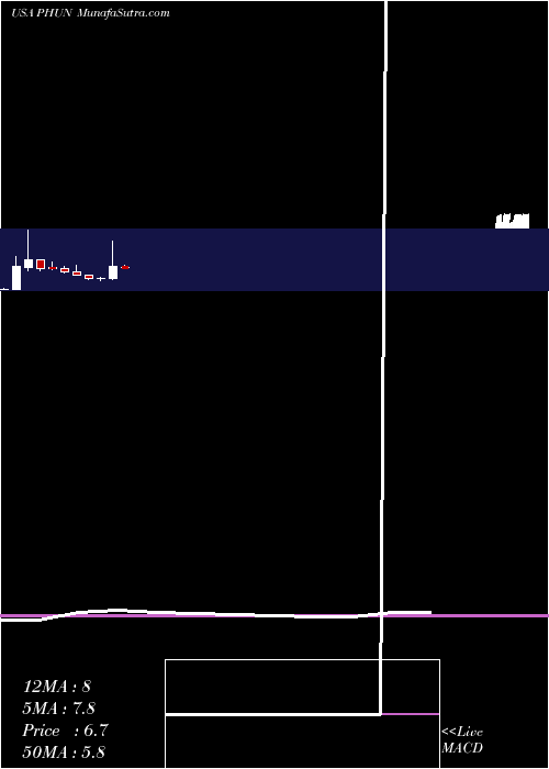  monthly chart PhunwareInc