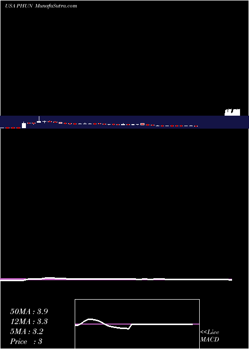  weekly chart PhunwareInc