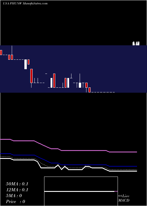  Daily chart PhunwareInc