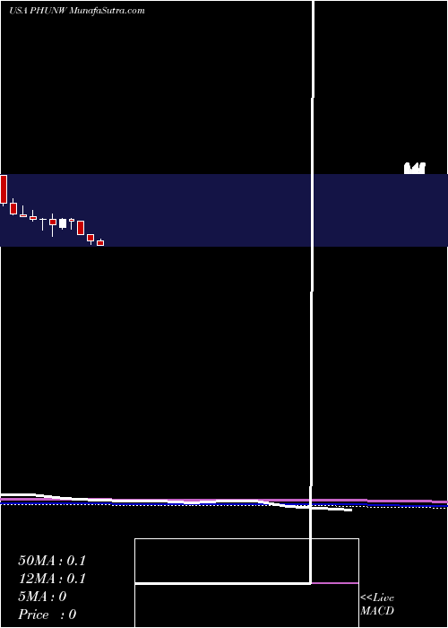  monthly chart PhunwareInc