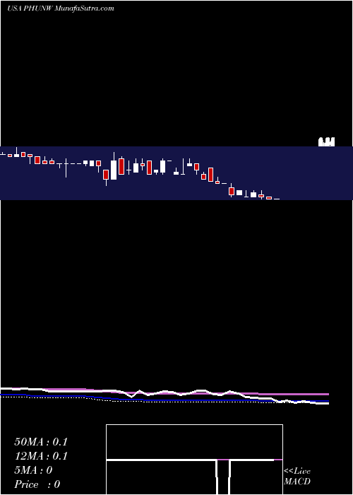  weekly chart PhunwareInc