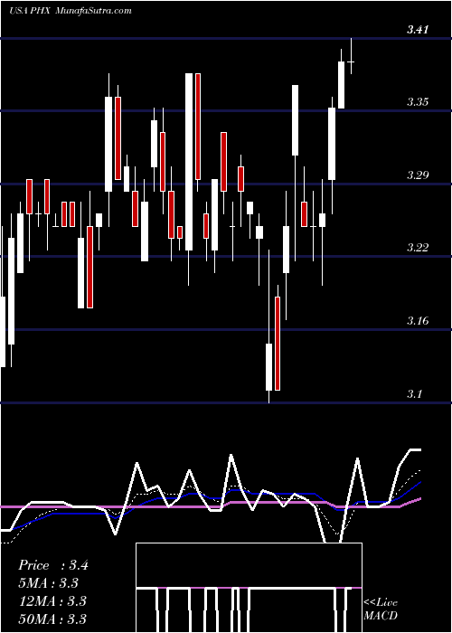  Daily chart Panhandle Royalty Company