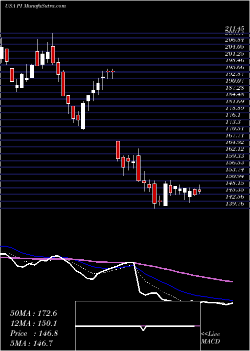  Daily chart ImpinjInc