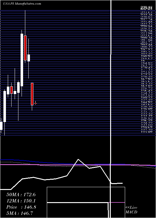  monthly chart ImpinjInc