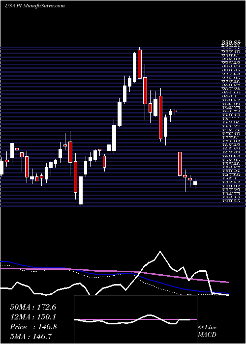  weekly chart ImpinjInc