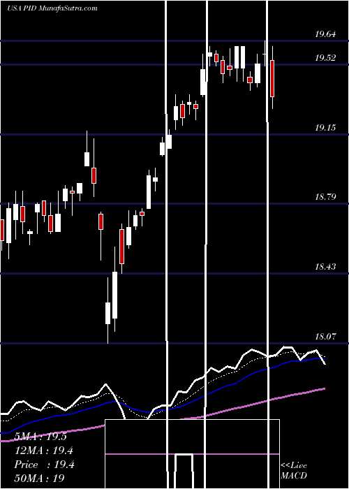  Daily chart InvescoInternational