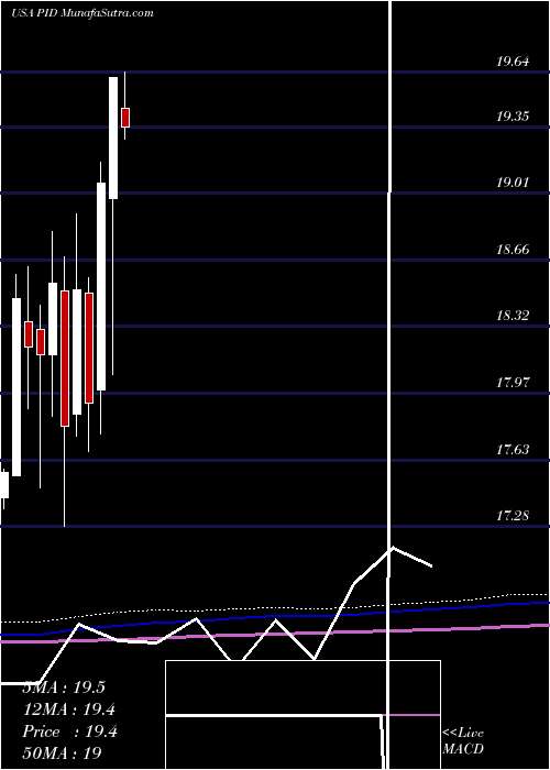  monthly chart InvescoInternational