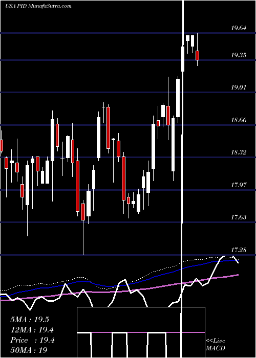  weekly chart InvescoInternational