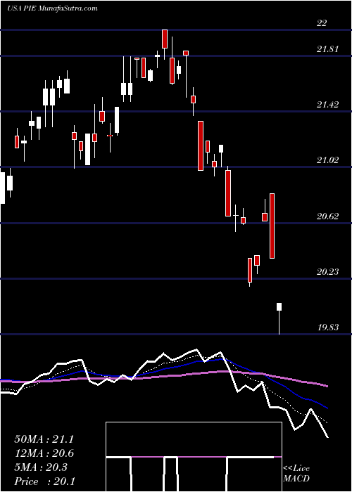  Daily chart InvescoDwa