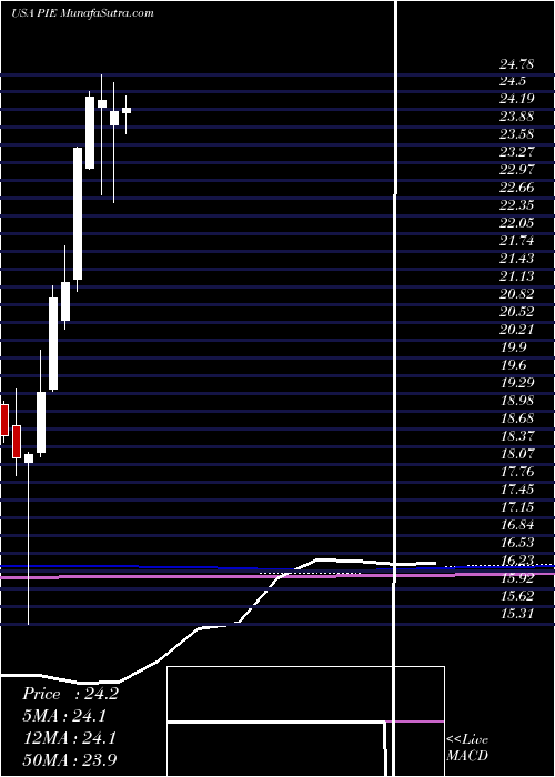  monthly chart InvescoDwa