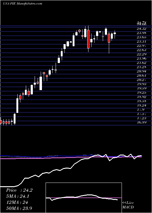  weekly chart InvescoDwa