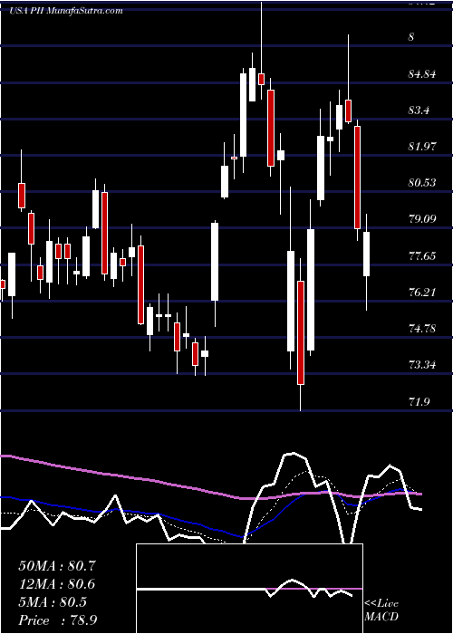  Daily chart PolarisIndustries