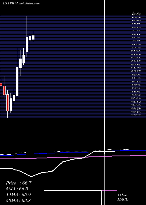  monthly chart PolarisIndustries