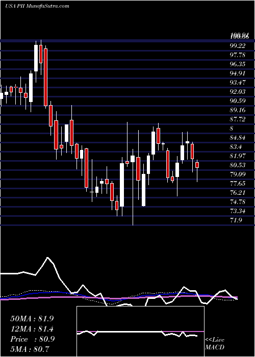  weekly chart PolarisIndustries