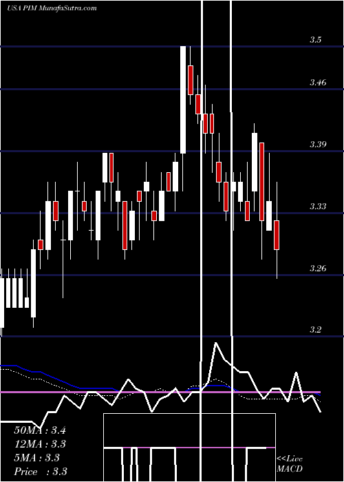  weekly chart PutnamMaster