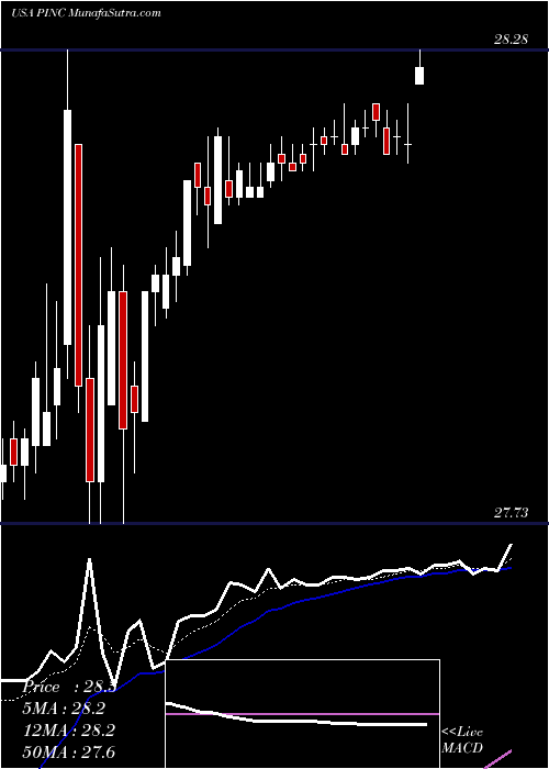  Daily chart PremierInc