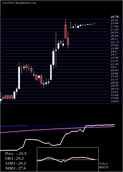  weekly chart PremierInc