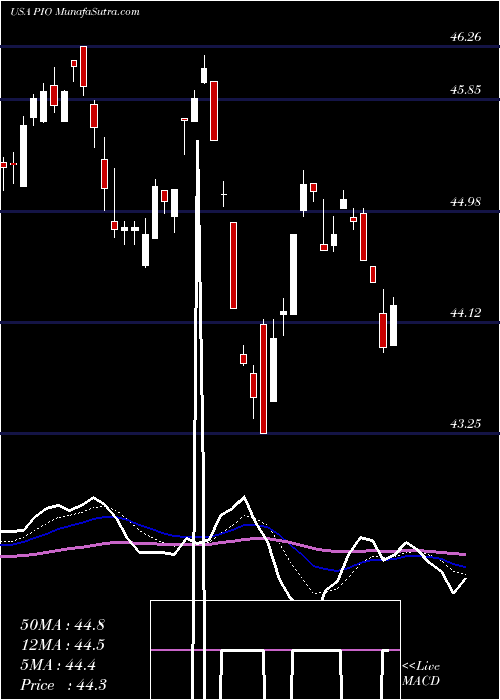  Daily chart Invesco Global Water ETF