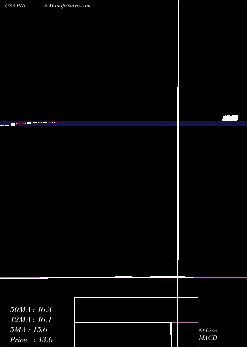  monthly chart PierisPharmaceuticals