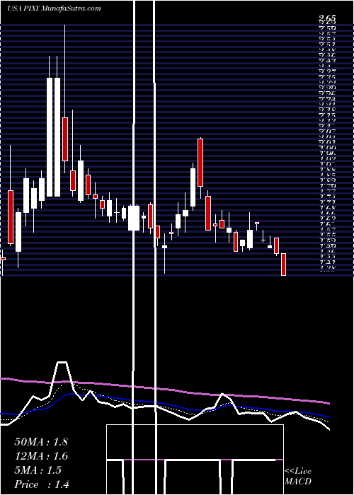  Daily chart ShiftPixy, Inc.