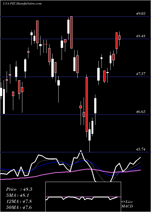  Daily chart InvescoDwa