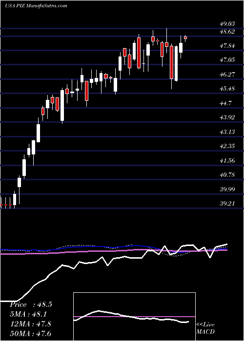 weekly chart InvescoDwa