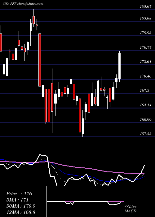  Daily chart PjtPartners