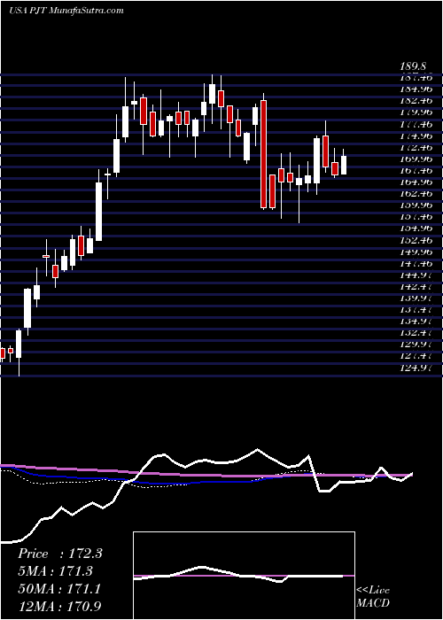  weekly chart PjtPartners