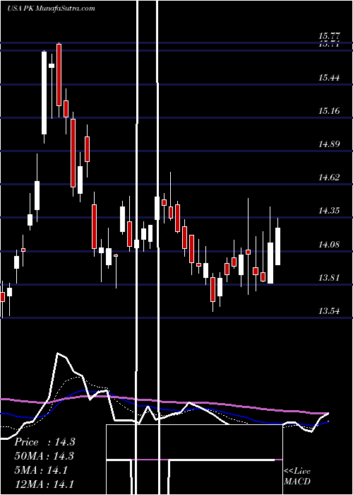  Daily chart ParkHotels