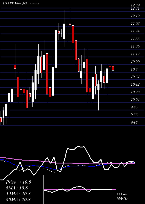  weekly chart ParkHotels